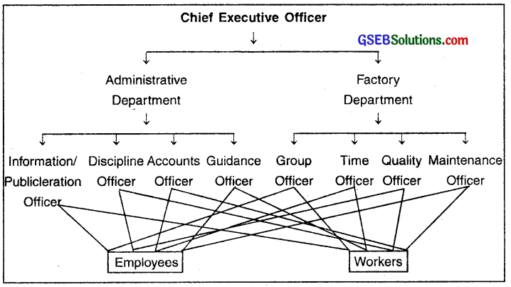 GSEB Solutions Class 12 Organization of Commerce and Management Chapter 4 Organizing 2