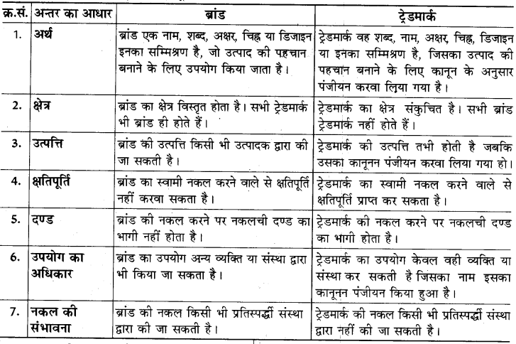 RBSE Class 12 Business Studies Important Questions Chapter 11 विपणन 6