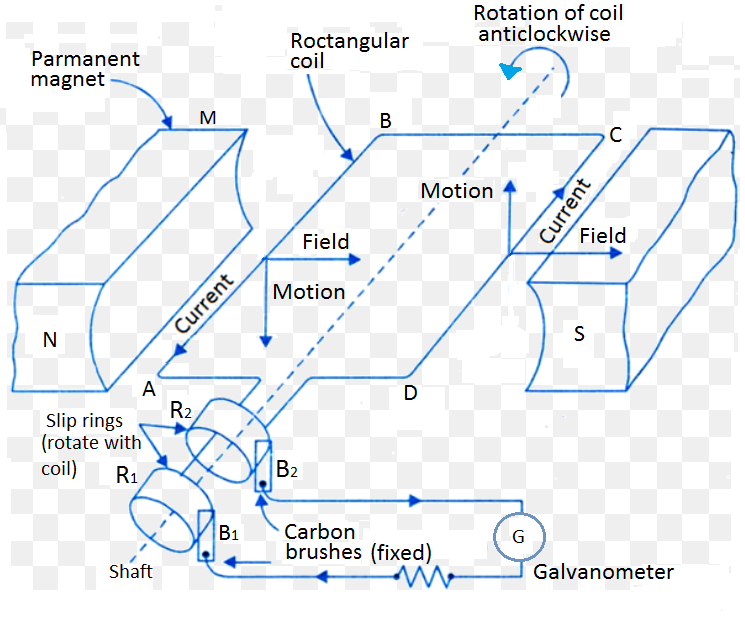 Draw the labelled diagram of an A.C. generator. With the help of this ...
