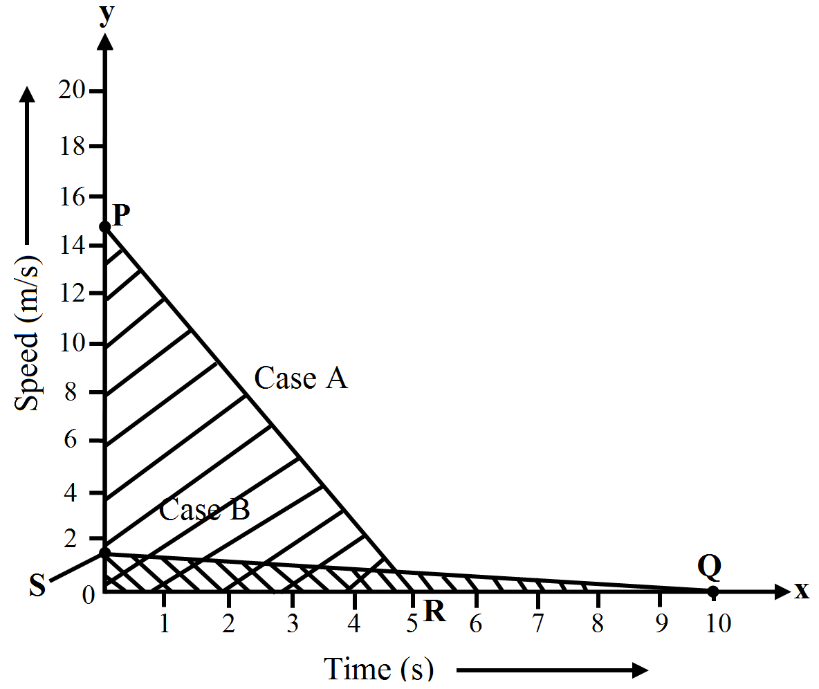 https://2.bp.blogspot.com/-ihk9ZxrIqTk/VNeKm2l7cAI/AAAAAAAADnk/Xa6MxvYOgI0/s1600/Speed-time-graph-motion-class-9th.jpg