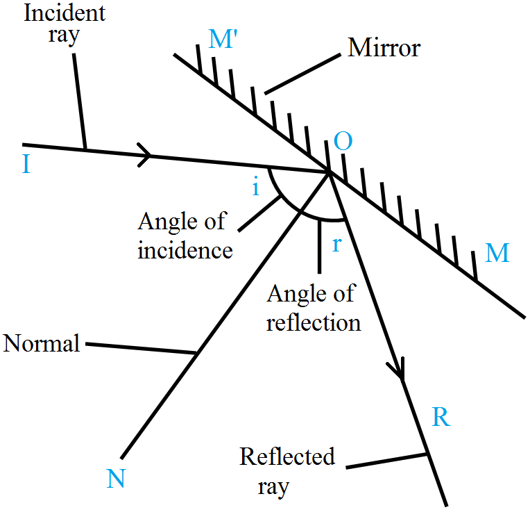 Draw a diagram to show the reflection of light from a plane mirror ...