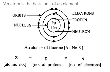 An atom is the basic unit of an element'. Draw a diagram of an atom ...