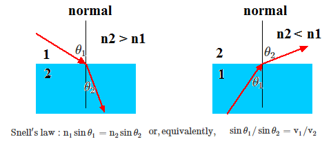 Normal Light Rays Draw a ray diagram showing the path of rays of light when it enters ...