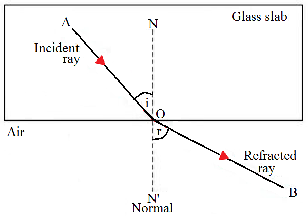 Draw a labelled ray diagram to show how a ray of light is refracted ...