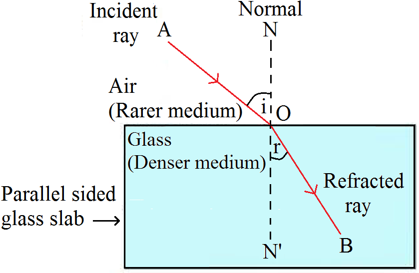 Draw a labelled ray diagram to show how a ray of light is refracted ...