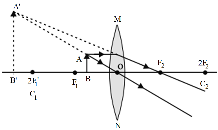 Draw ray diagrams showing the image formation by a convex lens when an ...