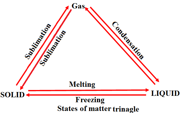 Change In State Triangle Draw the ‘states of matter triangle’ to show the interconversion of ...
